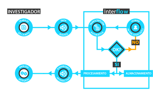 InterFlow